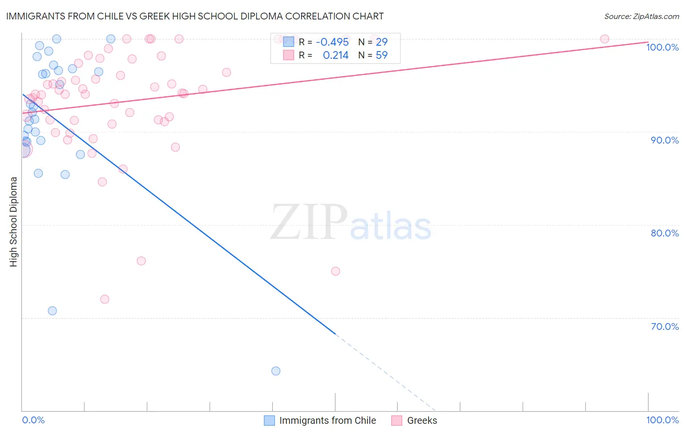 Immigrants from Chile vs Greek High School Diploma
