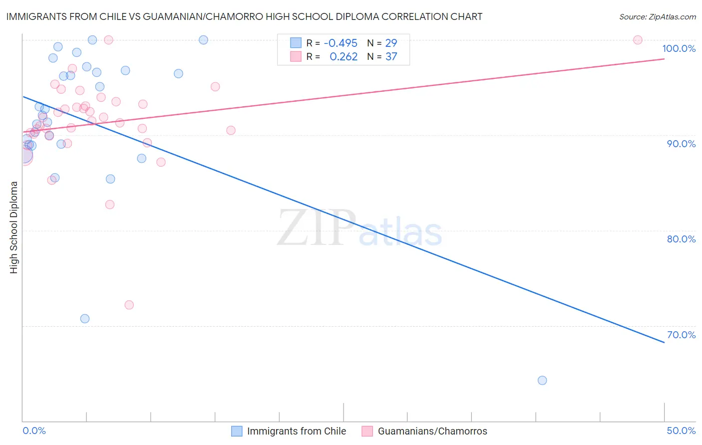 Immigrants from Chile vs Guamanian/Chamorro High School Diploma