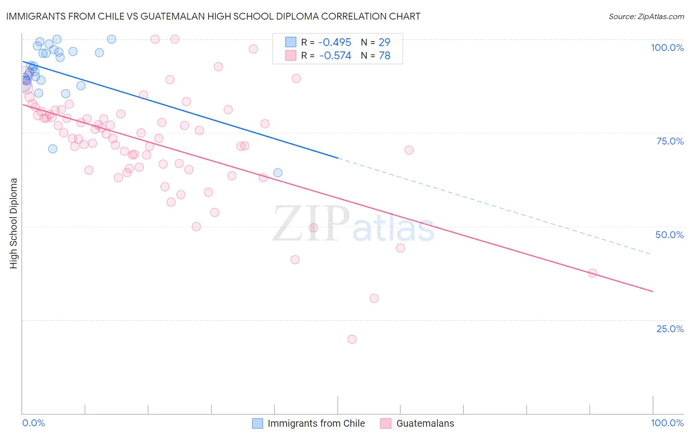 Immigrants from Chile vs Guatemalan High School Diploma