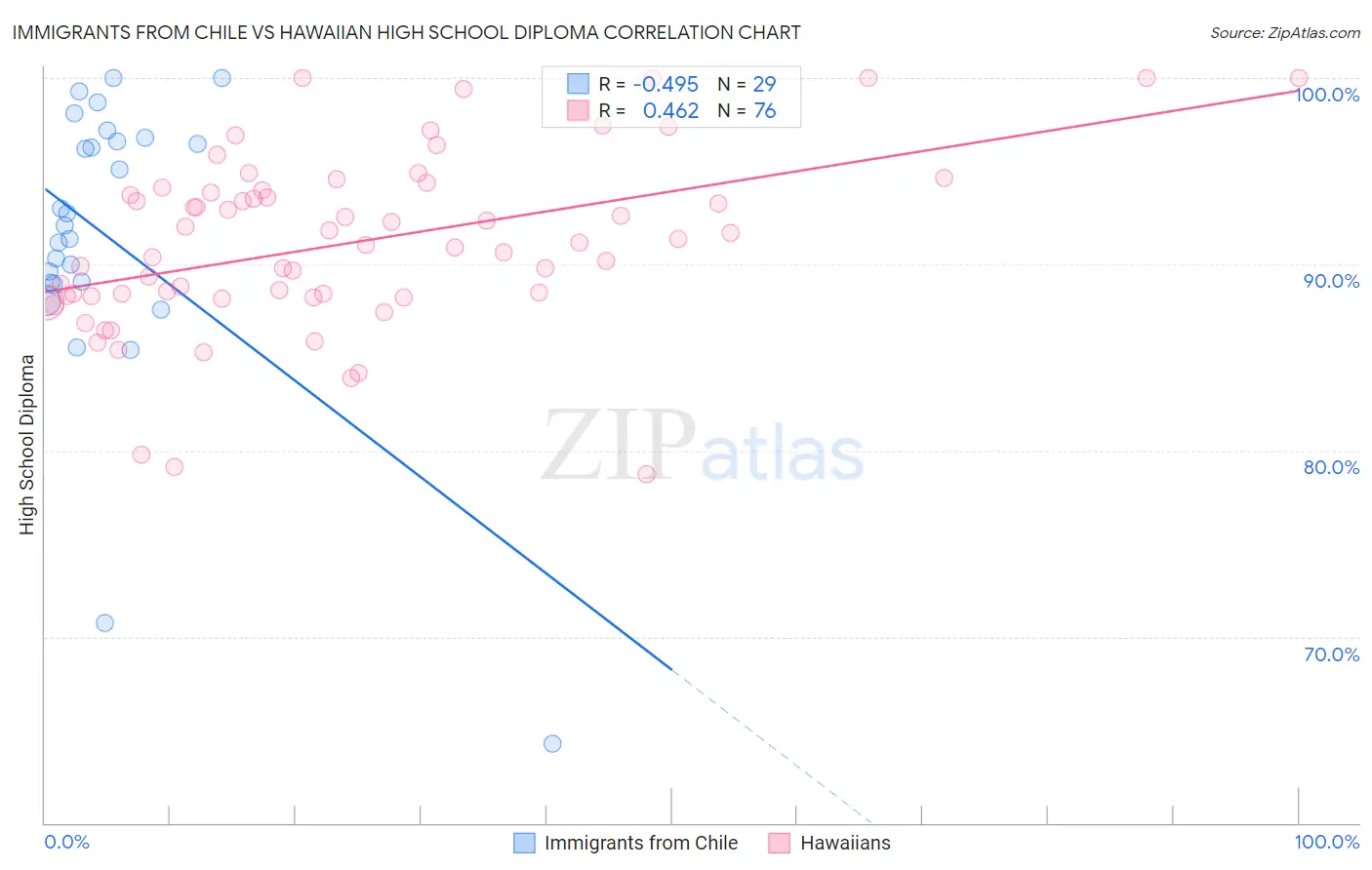 Immigrants from Chile vs Hawaiian High School Diploma