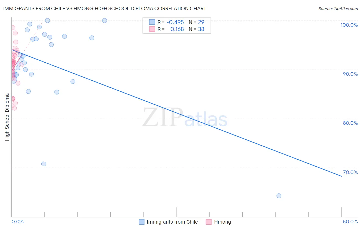 Immigrants from Chile vs Hmong High School Diploma