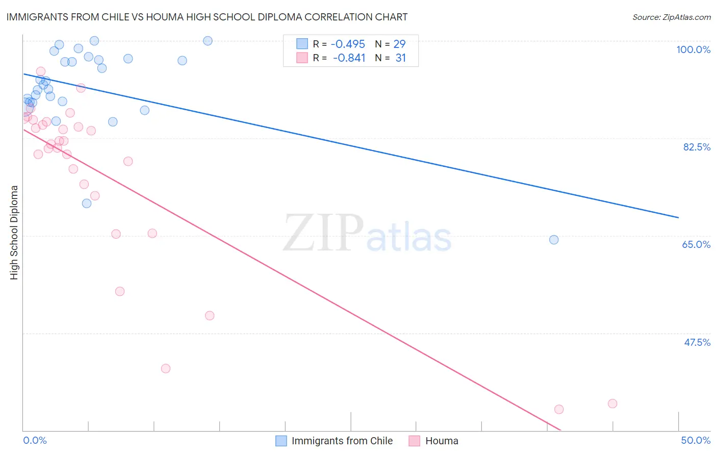 Immigrants from Chile vs Houma High School Diploma