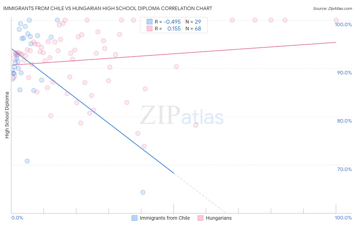 Immigrants from Chile vs Hungarian High School Diploma