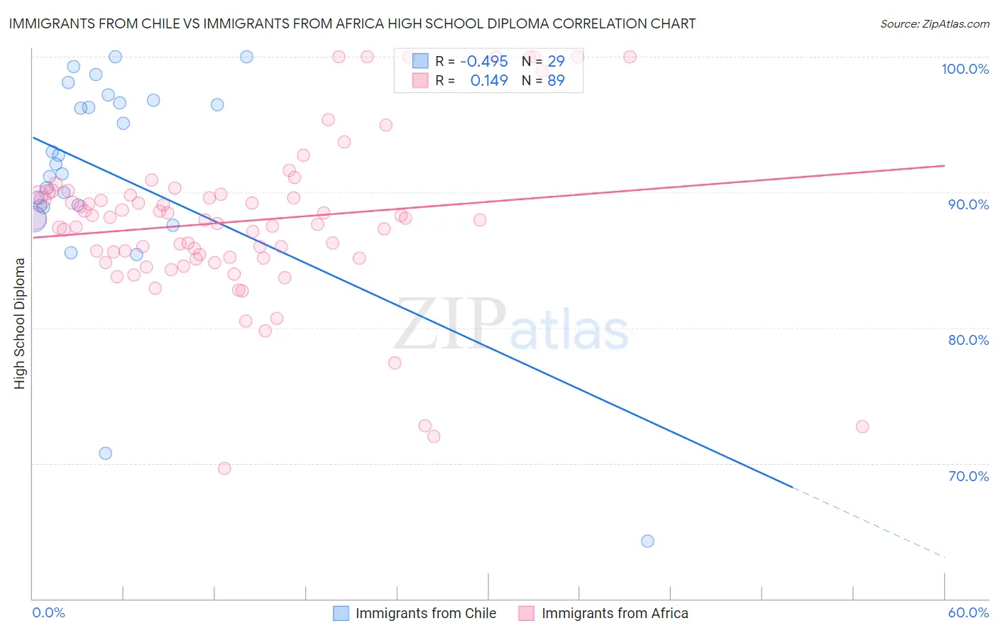 Immigrants from Chile vs Immigrants from Africa High School Diploma