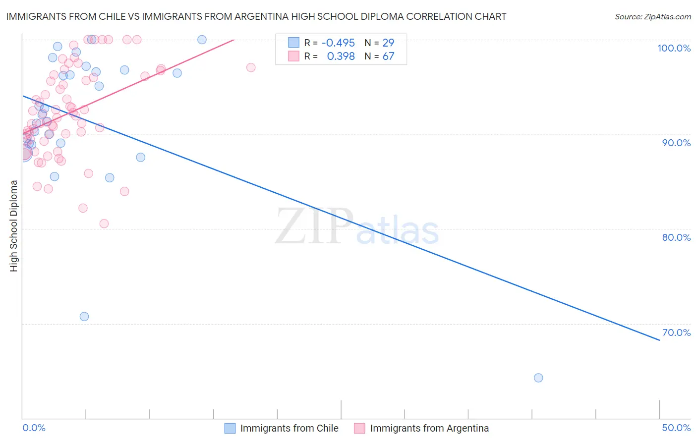 Immigrants from Chile vs Immigrants from Argentina High School Diploma