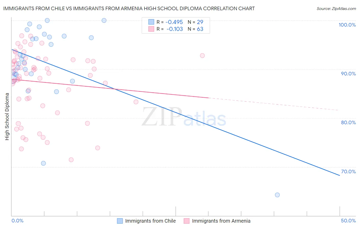 Immigrants from Chile vs Immigrants from Armenia High School Diploma