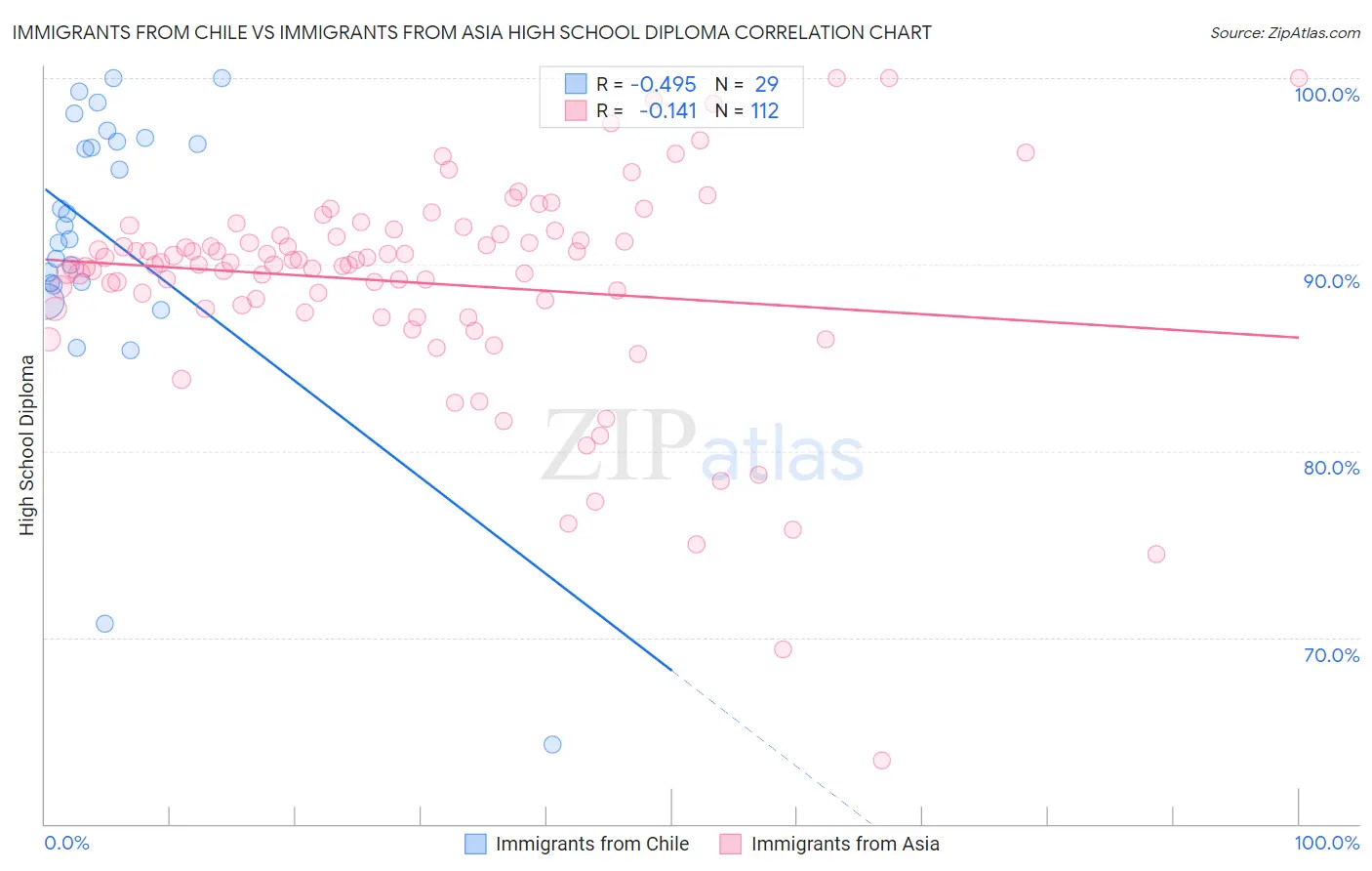 Immigrants from Chile vs Immigrants from Asia High School Diploma