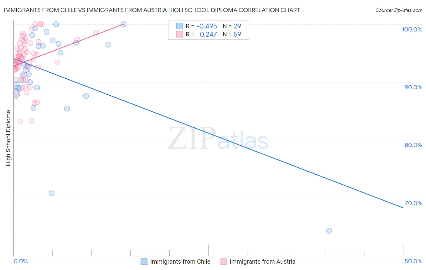 Immigrants from Chile vs Immigrants from Austria High School Diploma