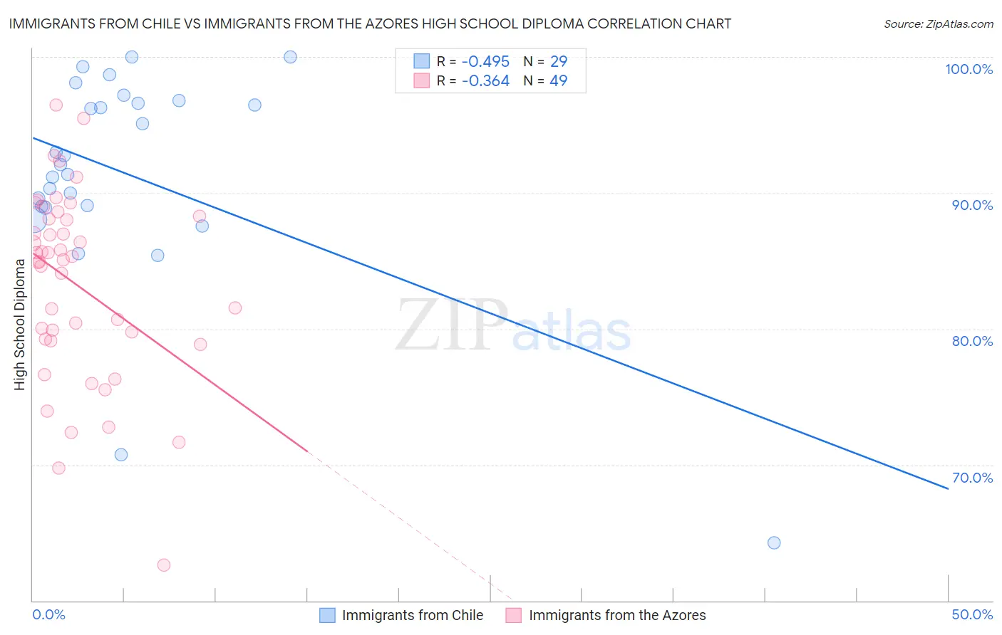 Immigrants from Chile vs Immigrants from the Azores High School Diploma