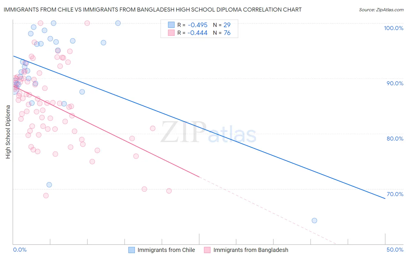 Immigrants from Chile vs Immigrants from Bangladesh High School Diploma