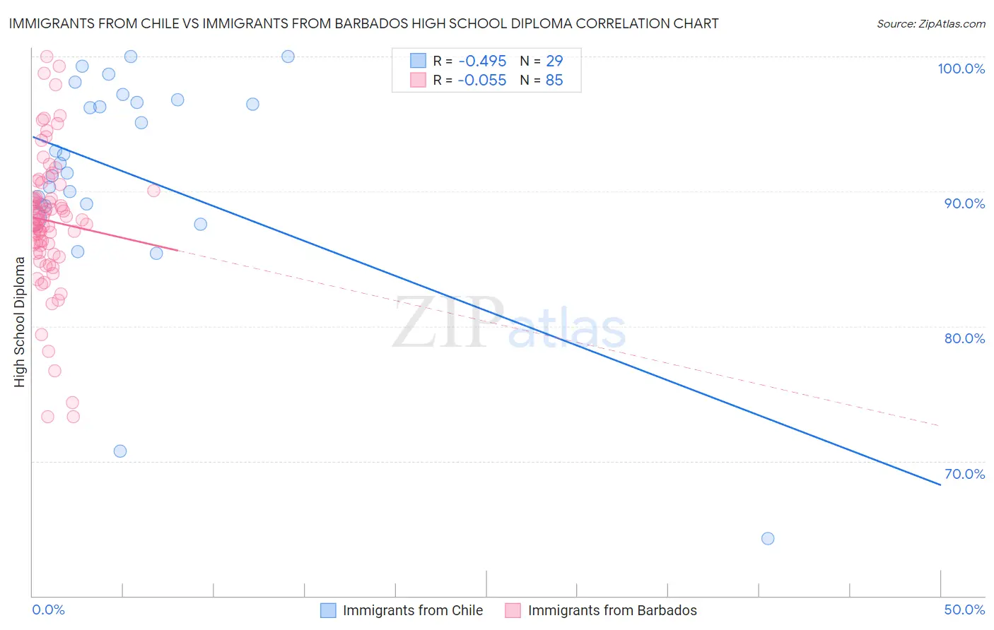 Immigrants from Chile vs Immigrants from Barbados High School Diploma