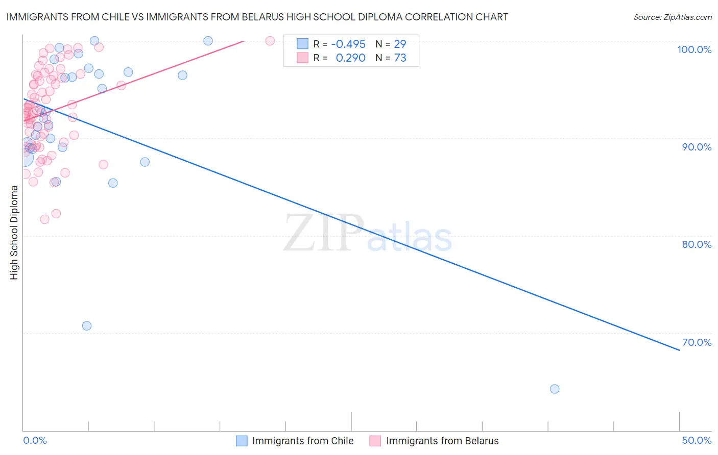 Immigrants from Chile vs Immigrants from Belarus High School Diploma
