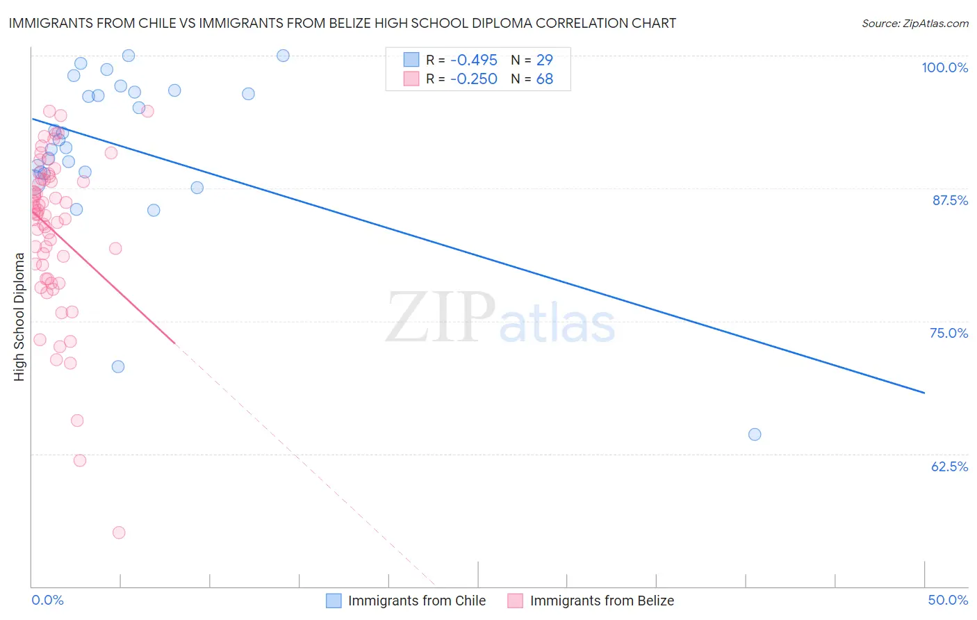 Immigrants from Chile vs Immigrants from Belize High School Diploma