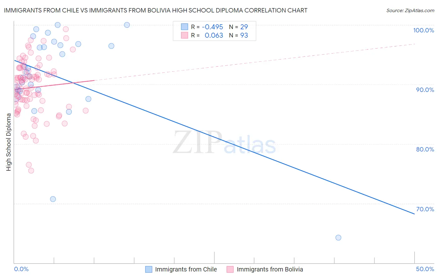 Immigrants from Chile vs Immigrants from Bolivia High School Diploma