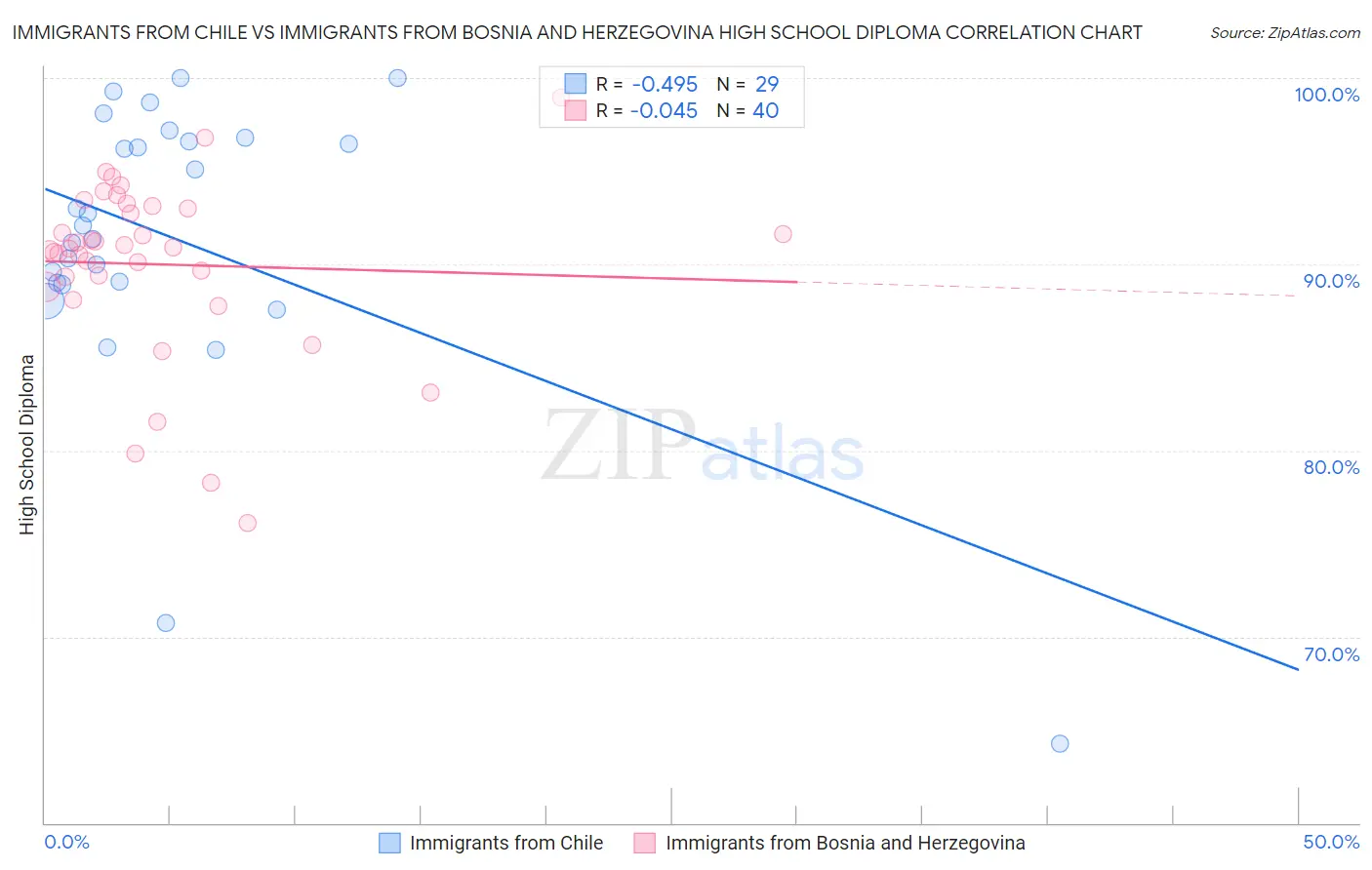Immigrants from Chile vs Immigrants from Bosnia and Herzegovina High School Diploma