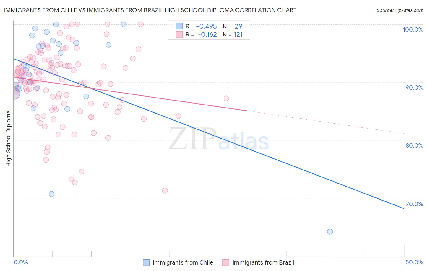 Immigrants from Chile vs Immigrants from Brazil High School Diploma