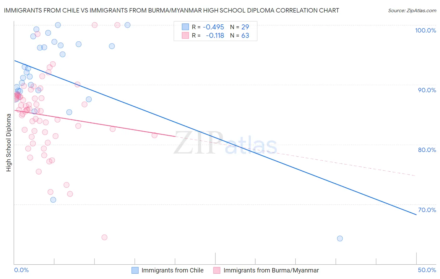 Immigrants from Chile vs Immigrants from Burma/Myanmar High School Diploma