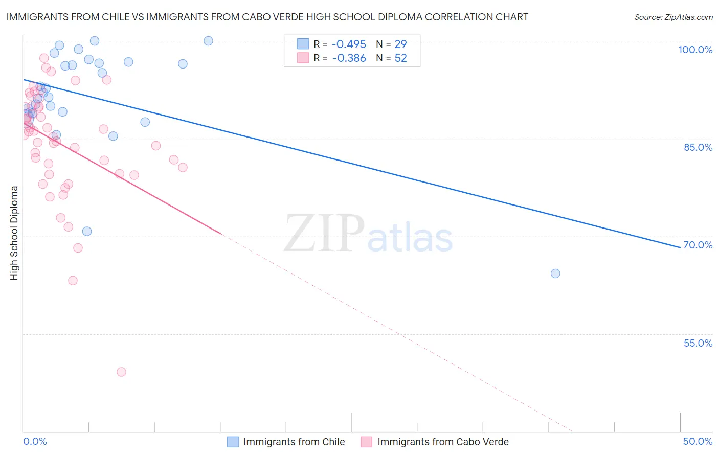 Immigrants from Chile vs Immigrants from Cabo Verde High School Diploma