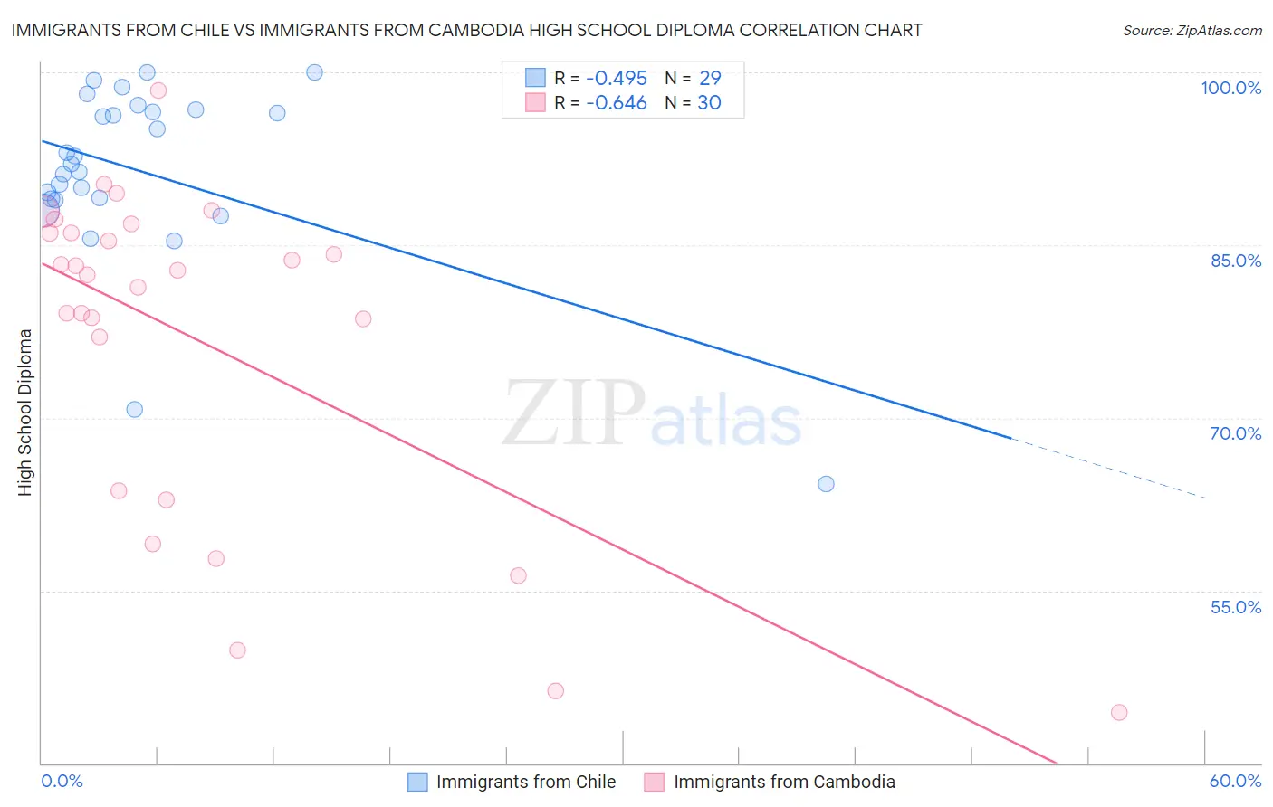 Immigrants from Chile vs Immigrants from Cambodia High School Diploma