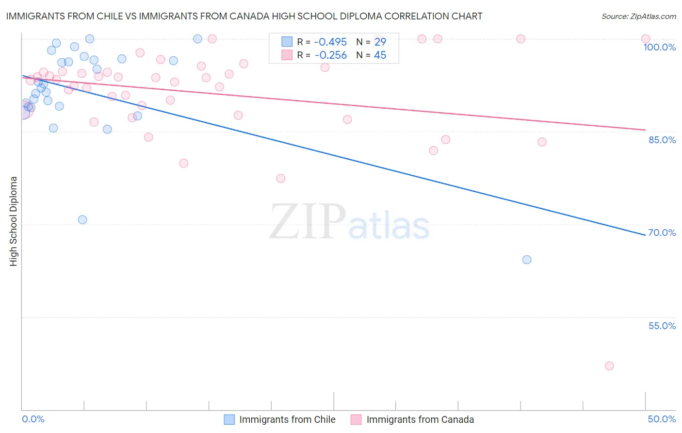 Immigrants from Chile vs Immigrants from Canada High School Diploma