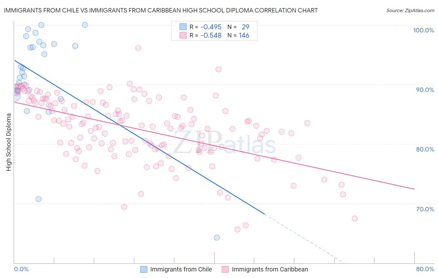 Immigrants from Chile vs Immigrants from Caribbean High School Diploma