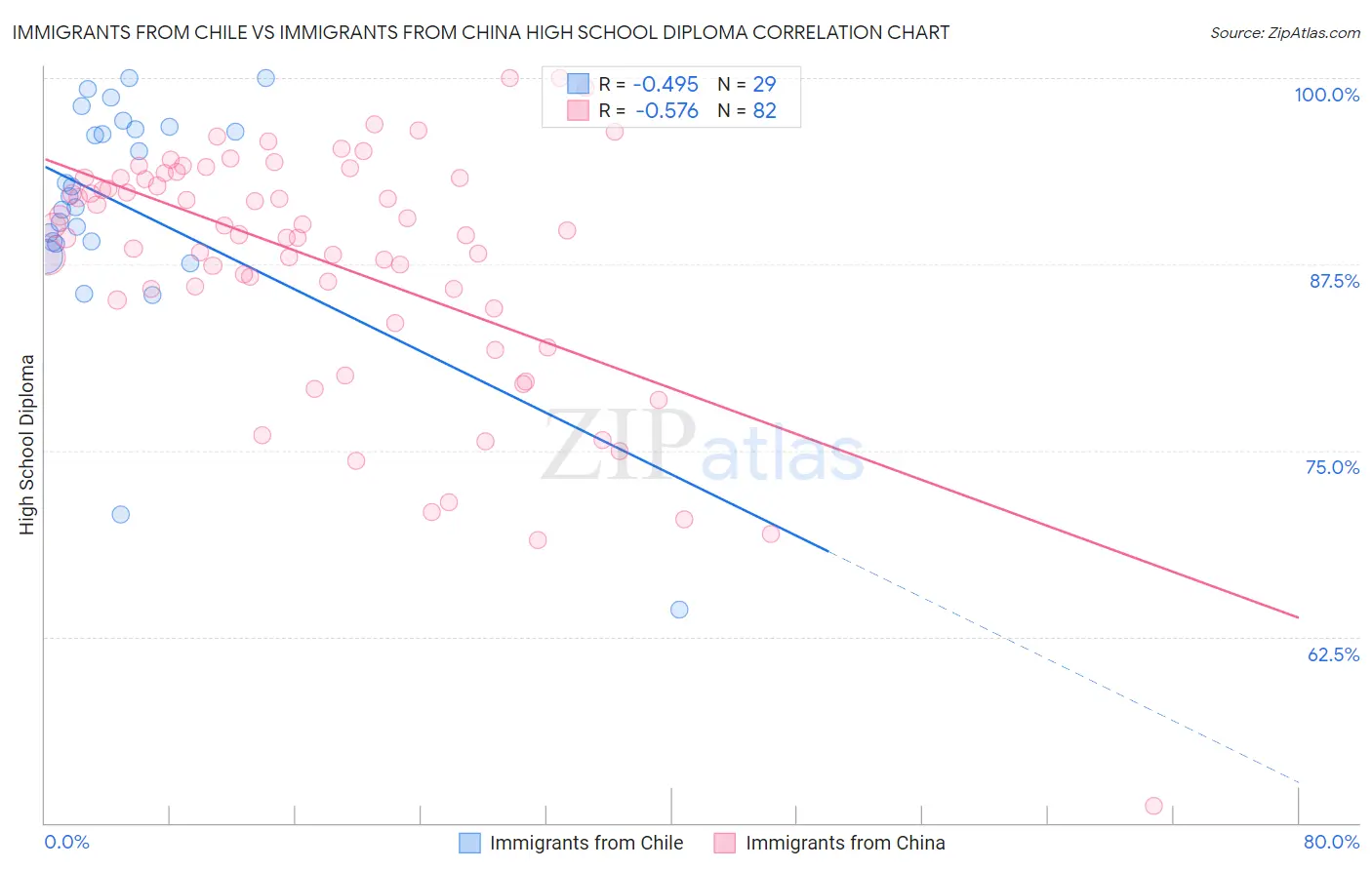 Immigrants from Chile vs Immigrants from China High School Diploma