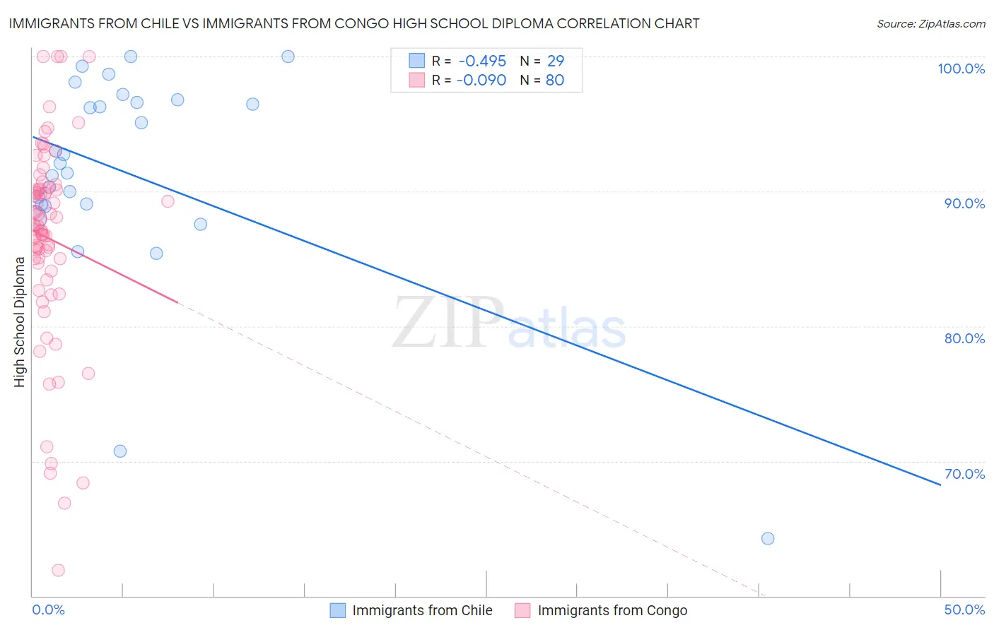 Immigrants from Chile vs Immigrants from Congo High School Diploma