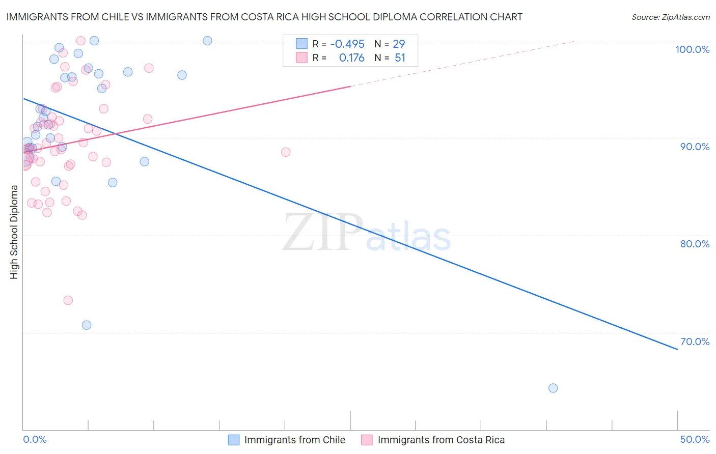 Immigrants from Chile vs Immigrants from Costa Rica High School Diploma