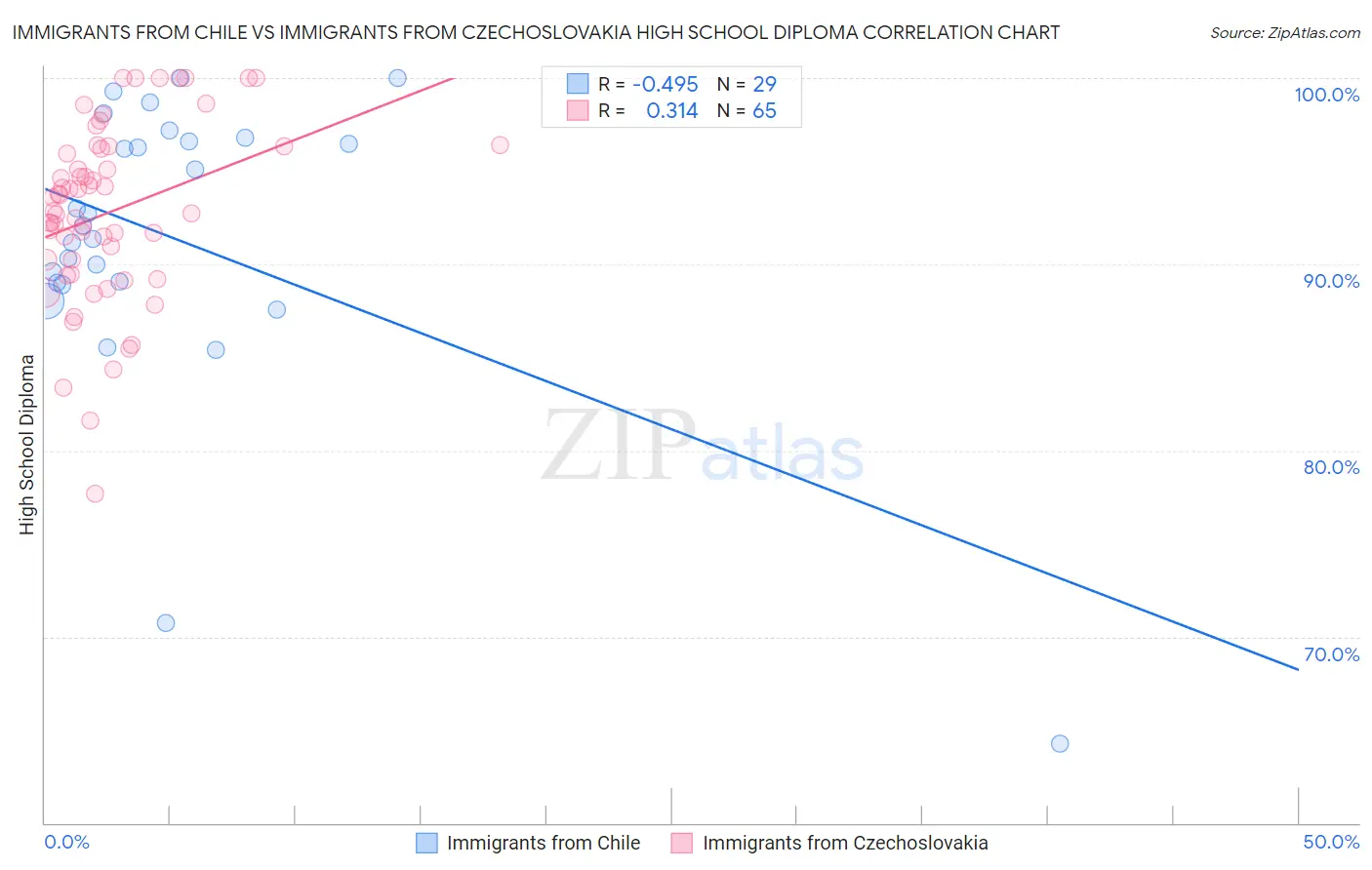 Immigrants from Chile vs Immigrants from Czechoslovakia High School Diploma