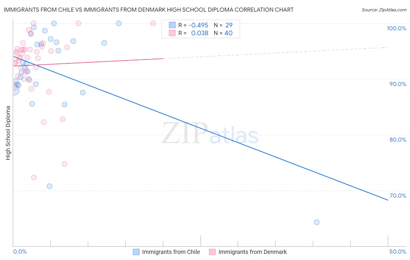 Immigrants from Chile vs Immigrants from Denmark High School Diploma