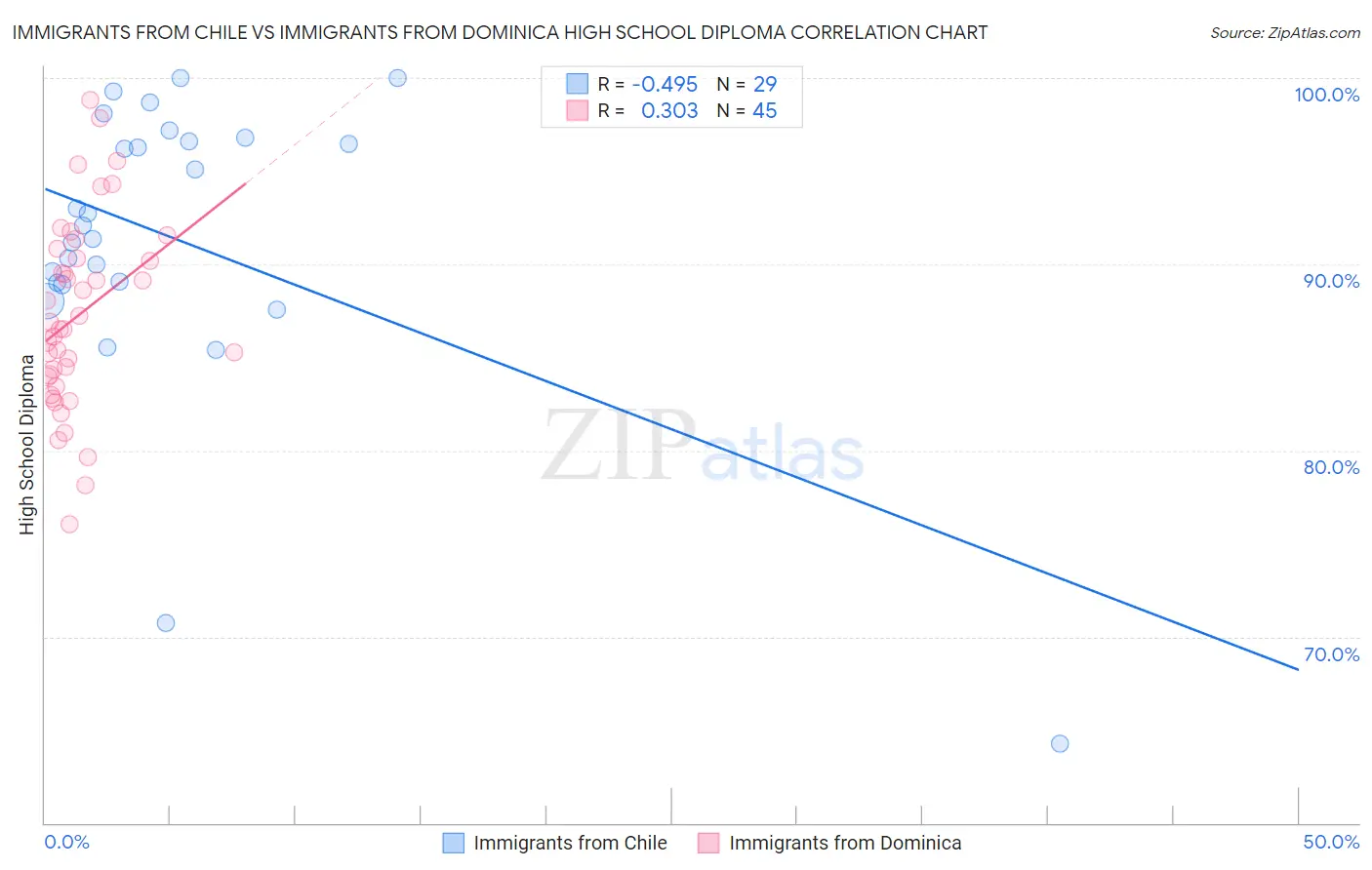 Immigrants from Chile vs Immigrants from Dominica High School Diploma