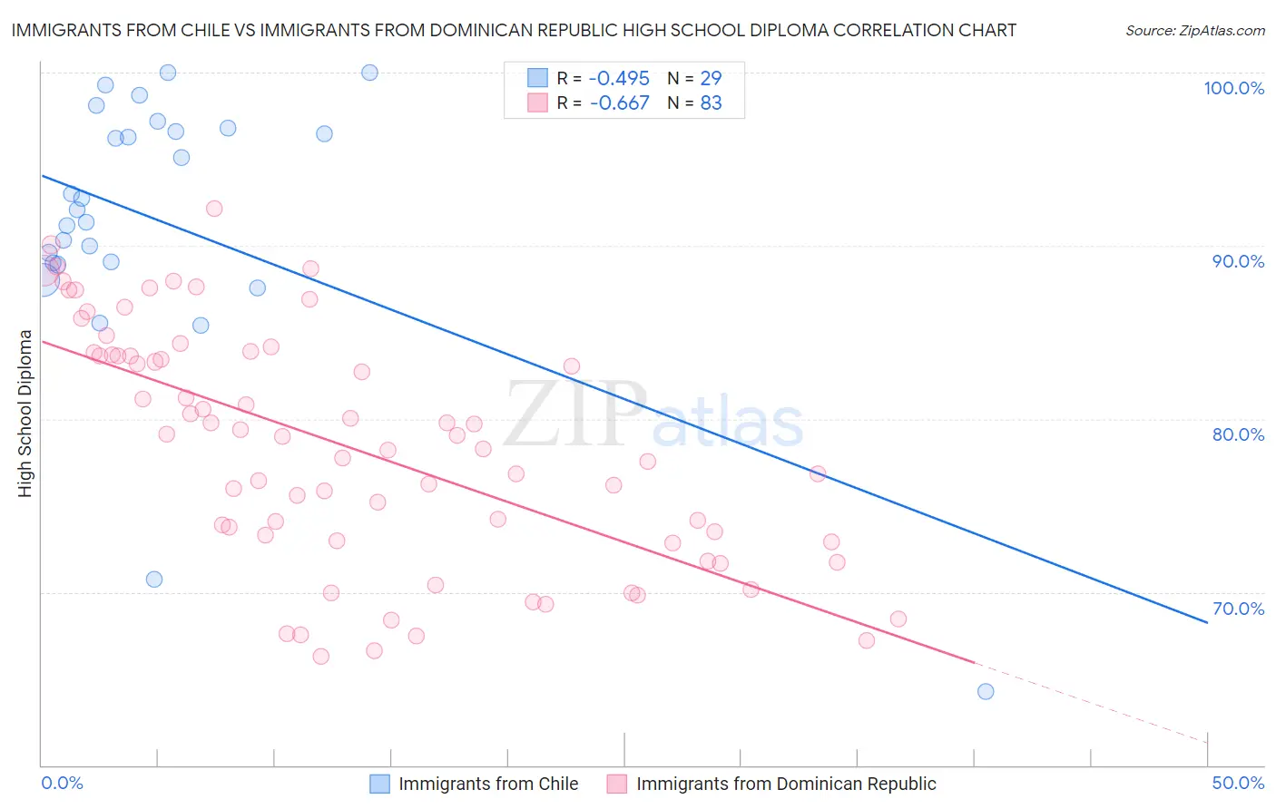 Immigrants from Chile vs Immigrants from Dominican Republic High School Diploma