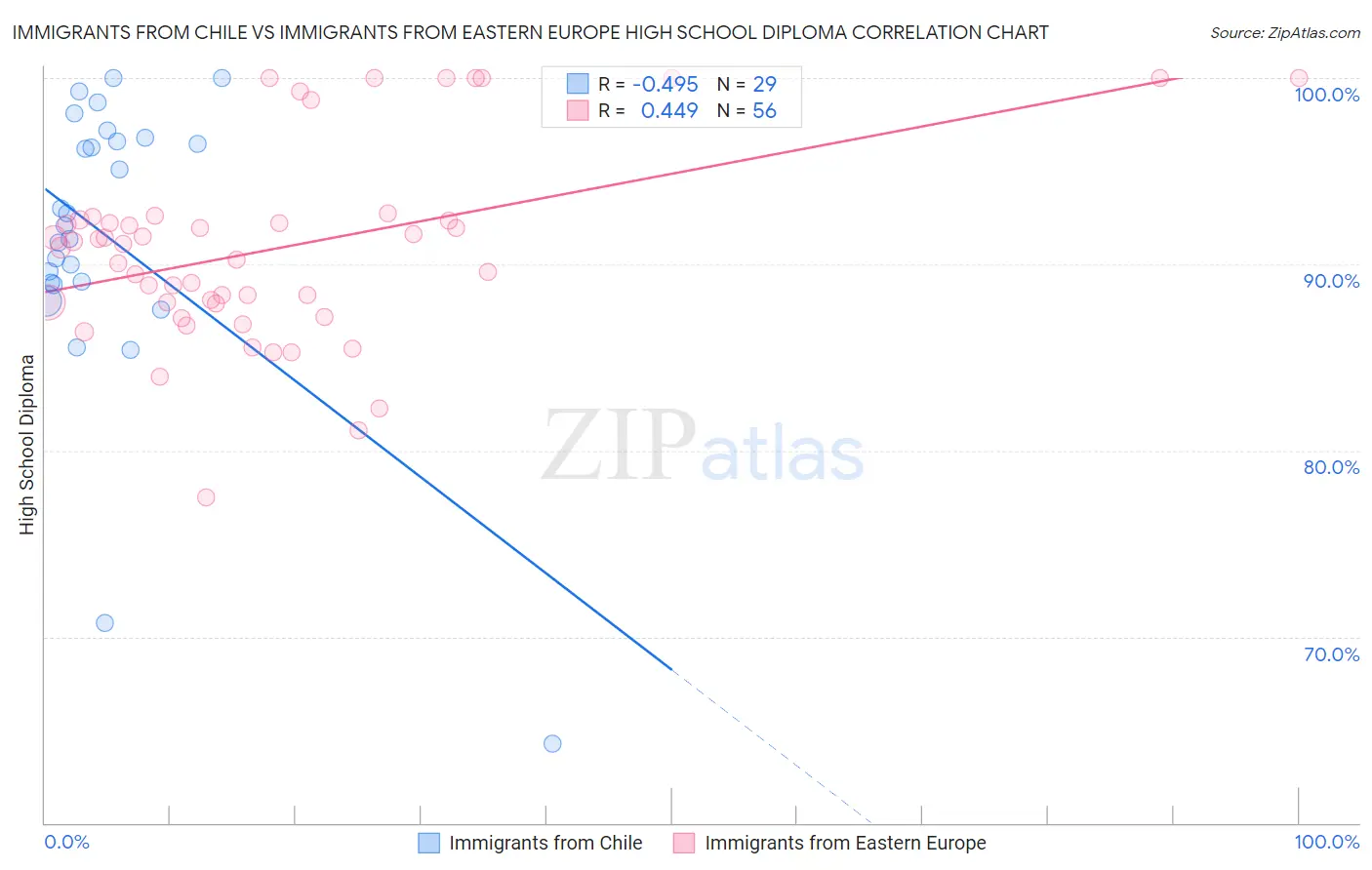 Immigrants from Chile vs Immigrants from Eastern Europe High School Diploma