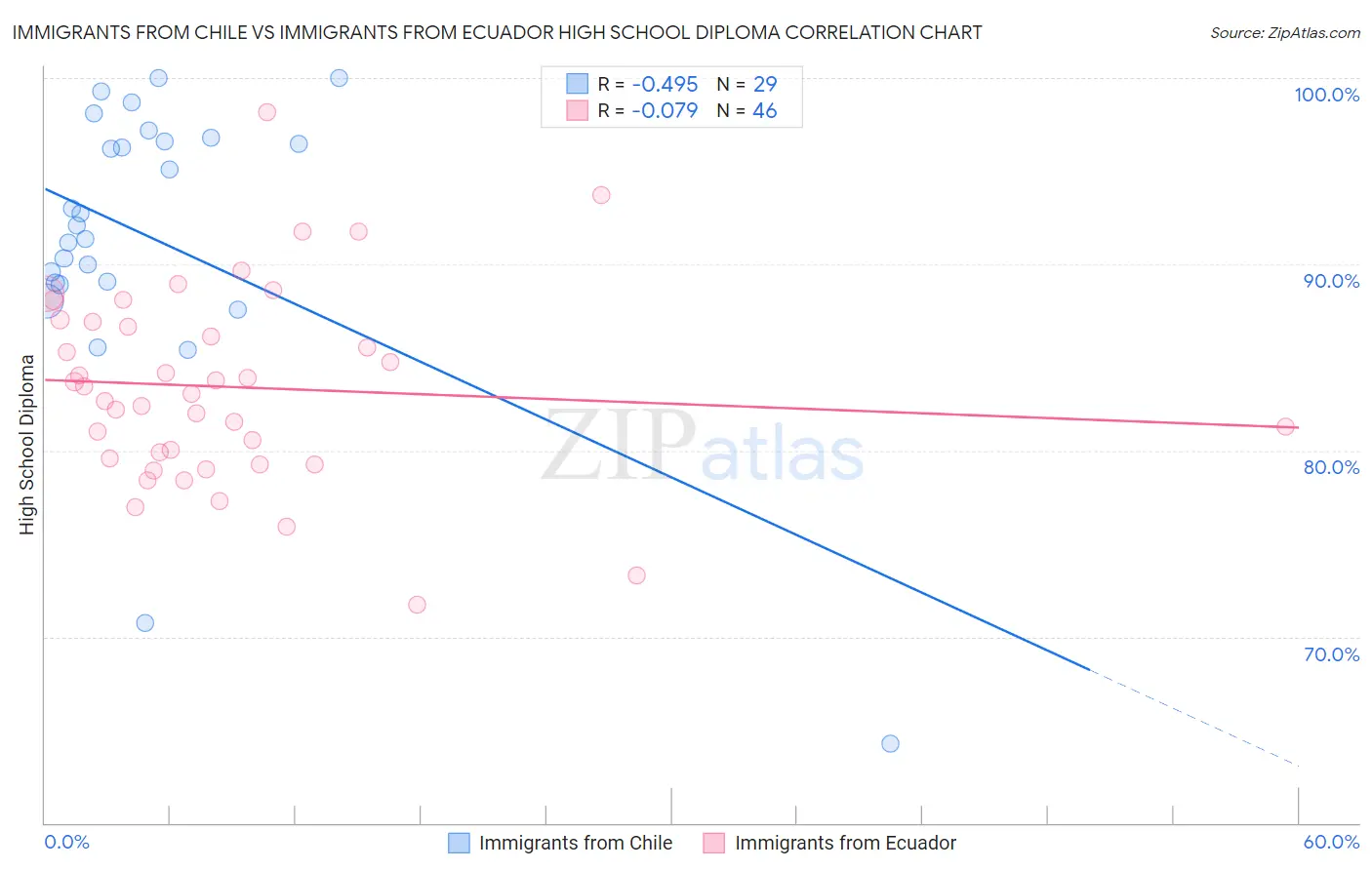 Immigrants from Chile vs Immigrants from Ecuador High School Diploma