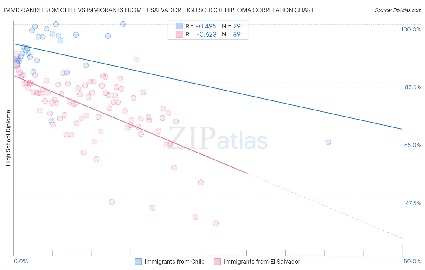 Immigrants from Chile vs Immigrants from El Salvador High School Diploma