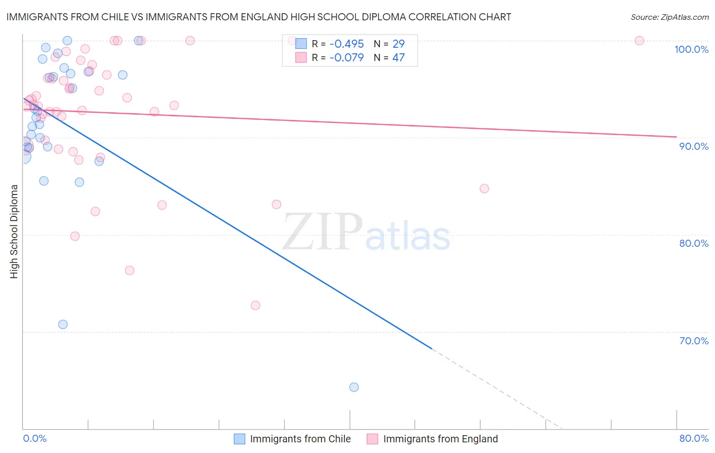 Immigrants from Chile vs Immigrants from England High School Diploma
