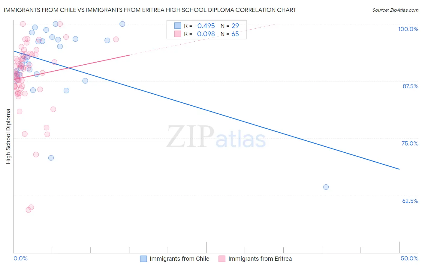 Immigrants from Chile vs Immigrants from Eritrea High School Diploma