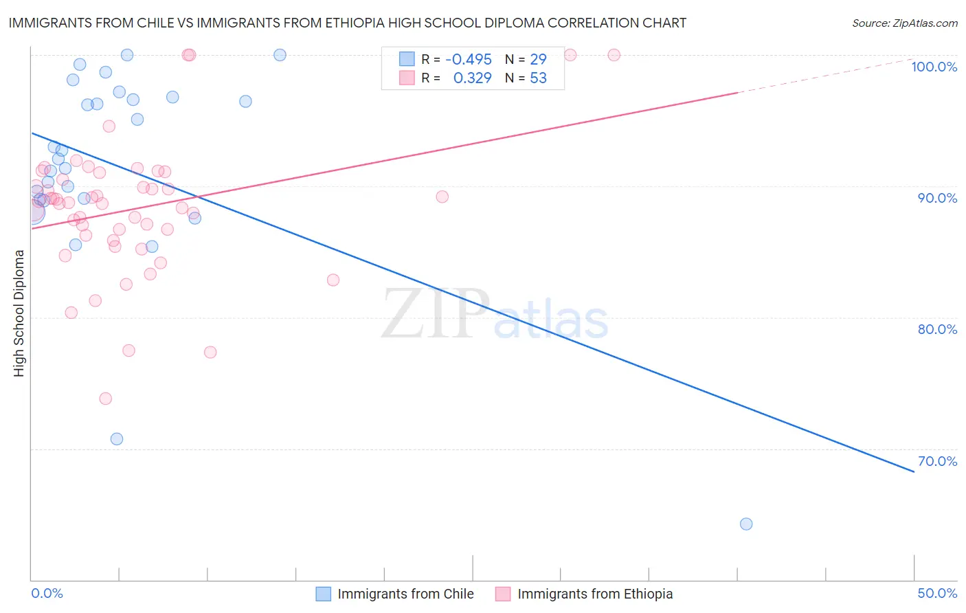 Immigrants from Chile vs Immigrants from Ethiopia High School Diploma