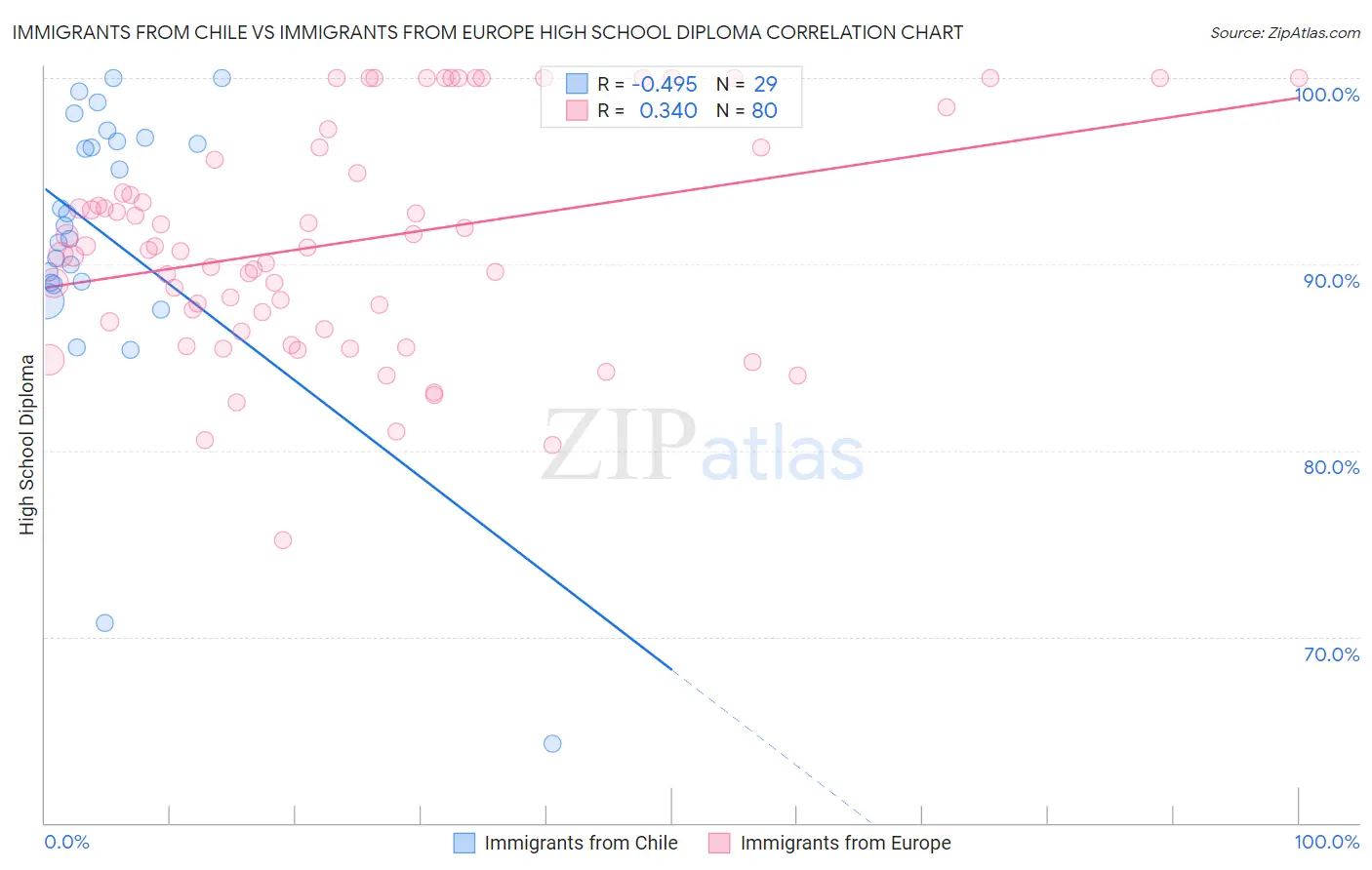 Immigrants from Chile vs Immigrants from Europe High School Diploma