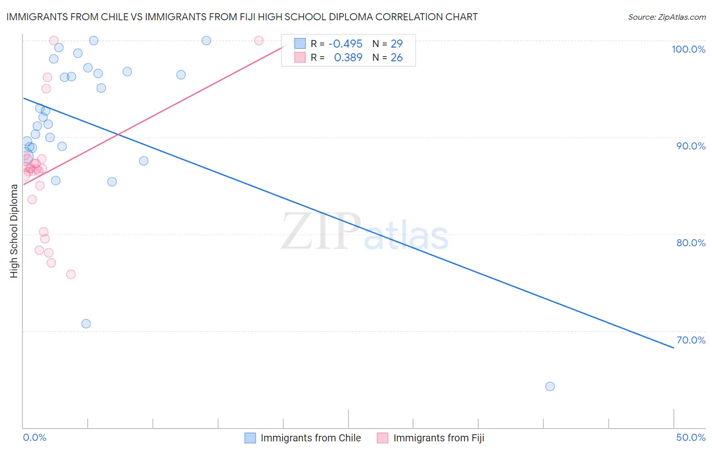 Immigrants from Chile vs Immigrants from Fiji High School Diploma