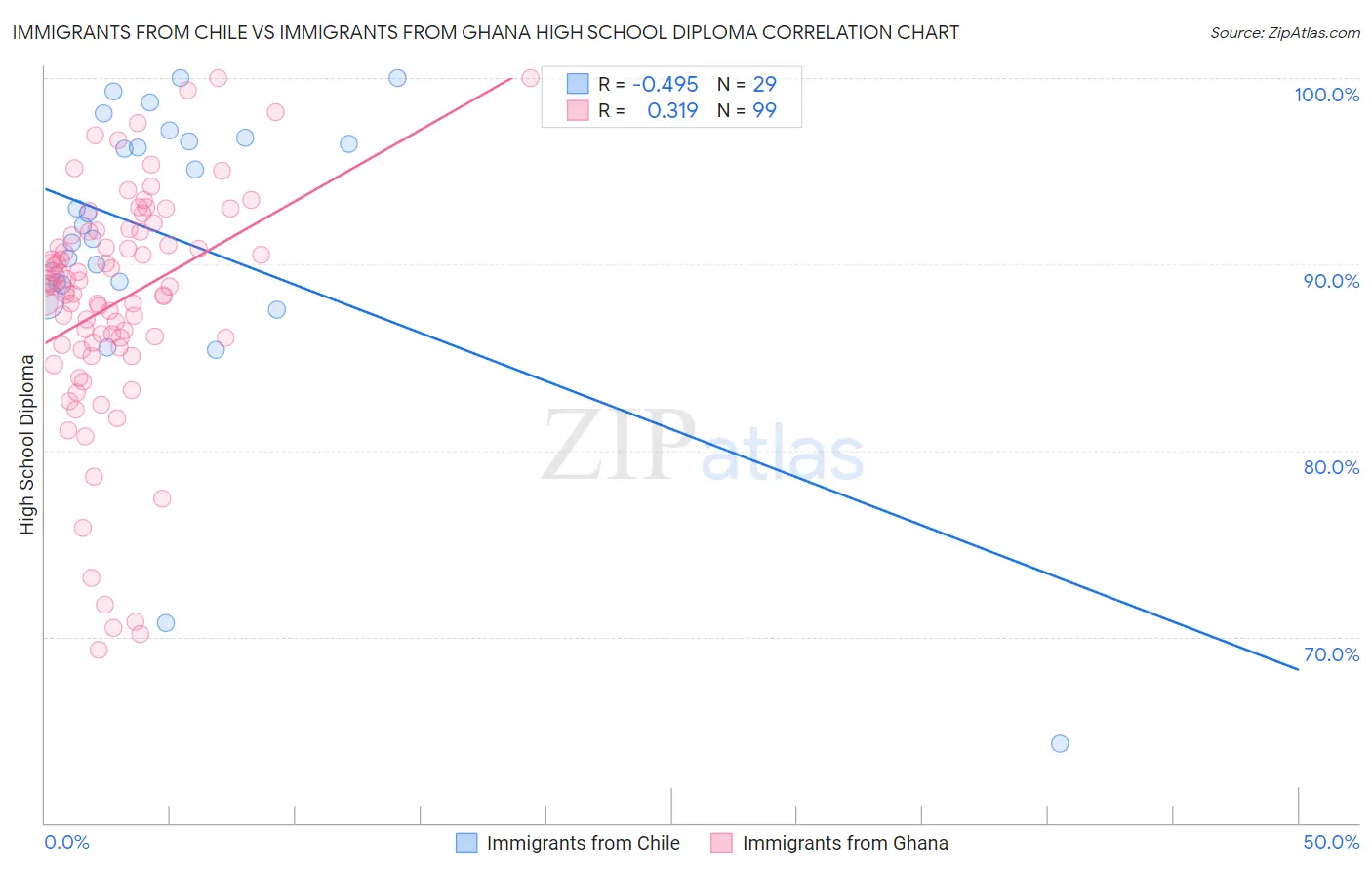 Immigrants from Chile vs Immigrants from Ghana High School Diploma