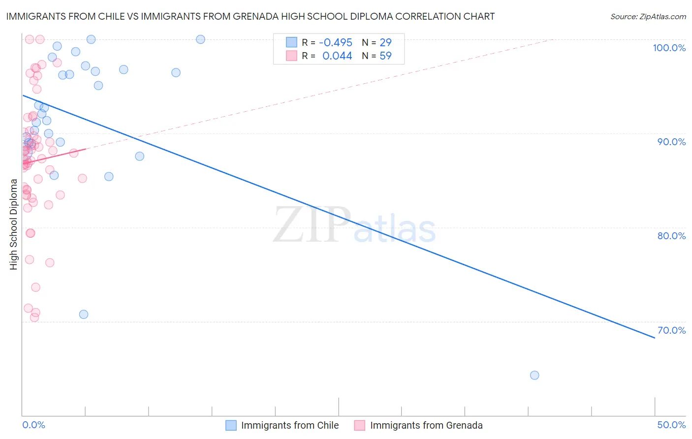 Immigrants from Chile vs Immigrants from Grenada High School Diploma