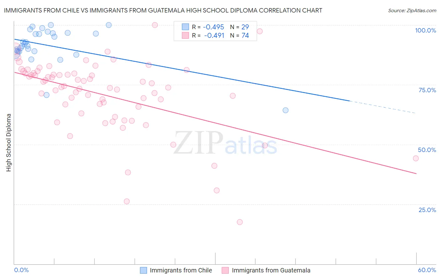 Immigrants from Chile vs Immigrants from Guatemala High School Diploma