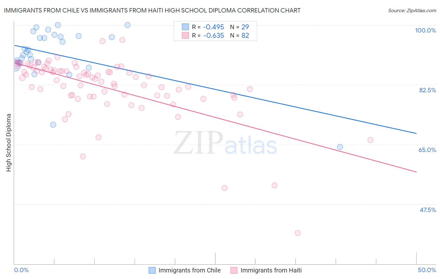 Immigrants from Chile vs Immigrants from Haiti High School Diploma