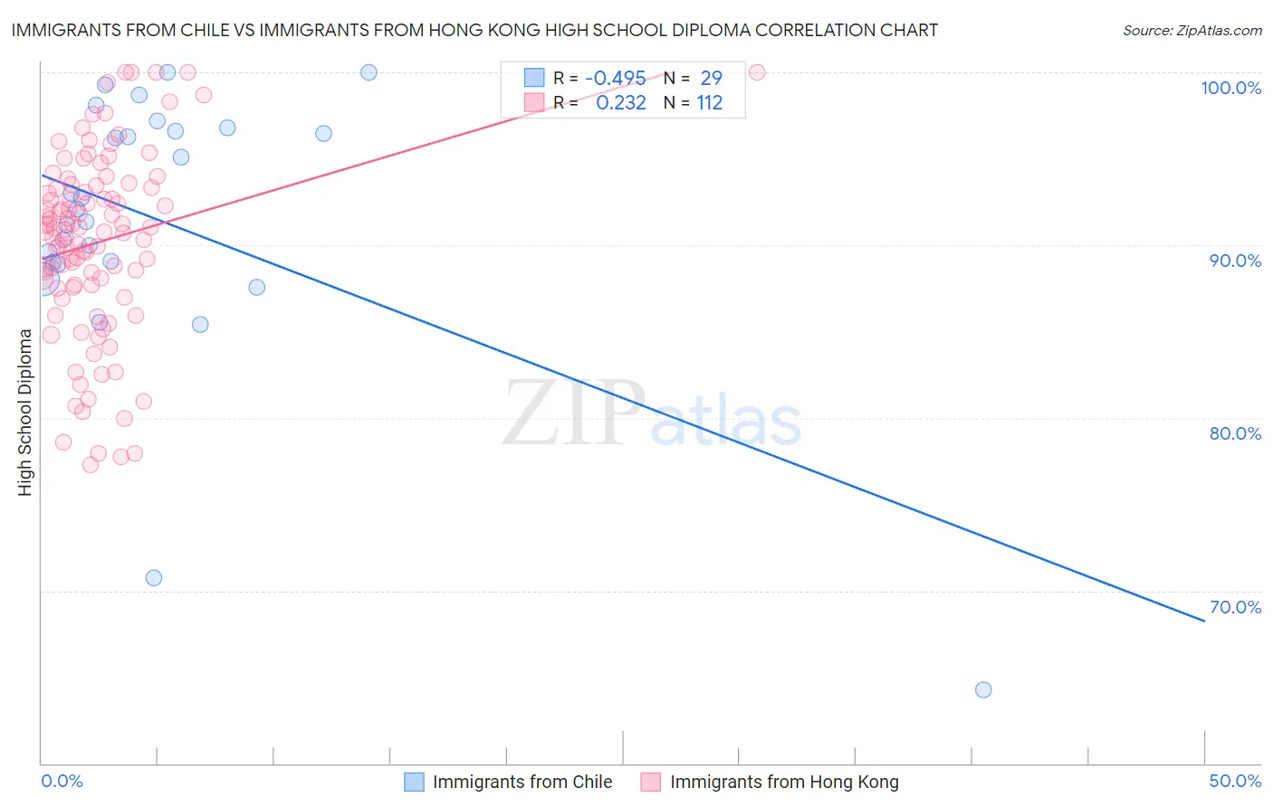Immigrants from Chile vs Immigrants from Hong Kong High School Diploma