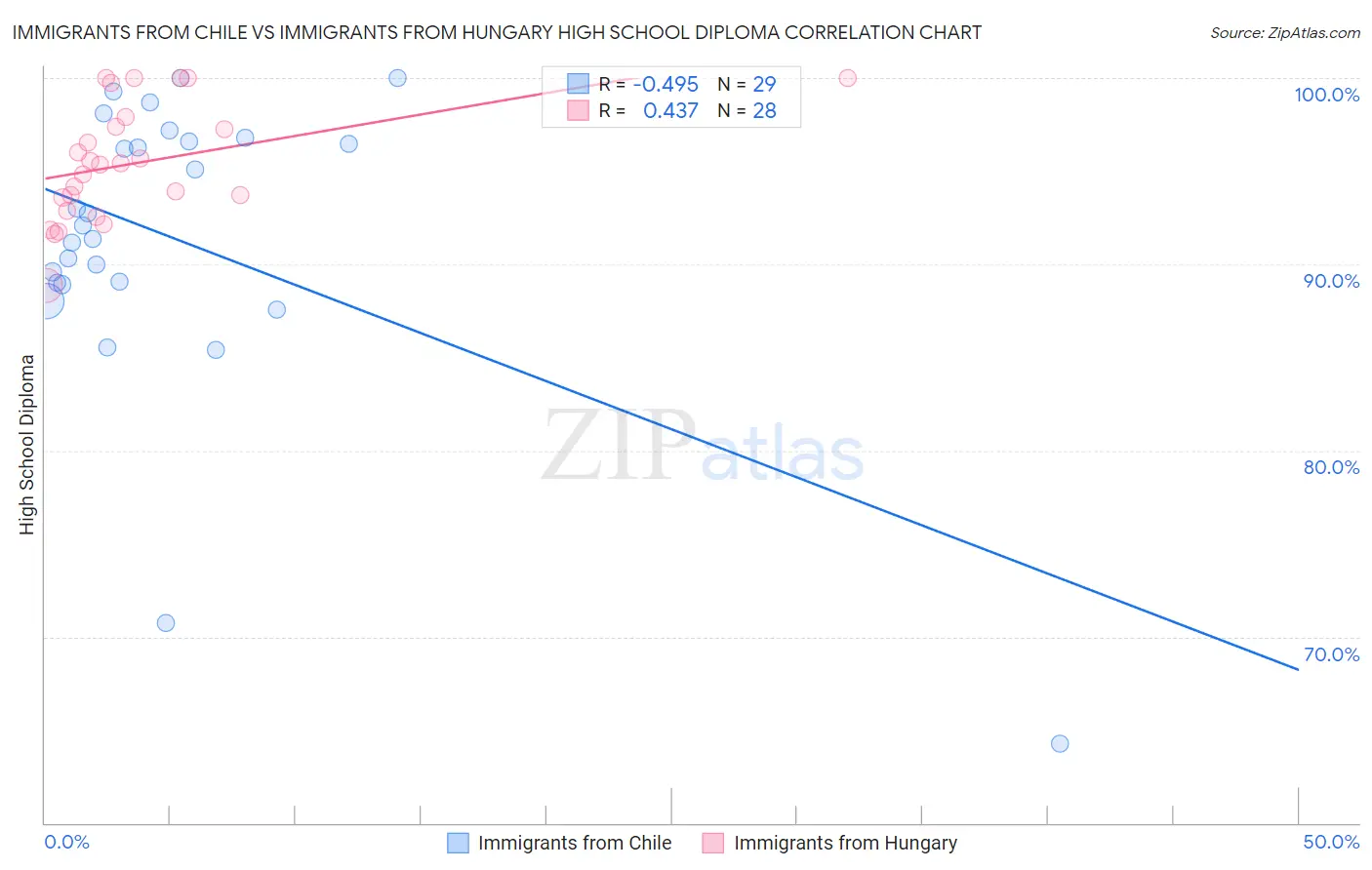 Immigrants from Chile vs Immigrants from Hungary High School Diploma