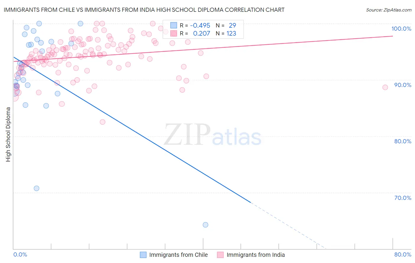 Immigrants from Chile vs Immigrants from India High School Diploma