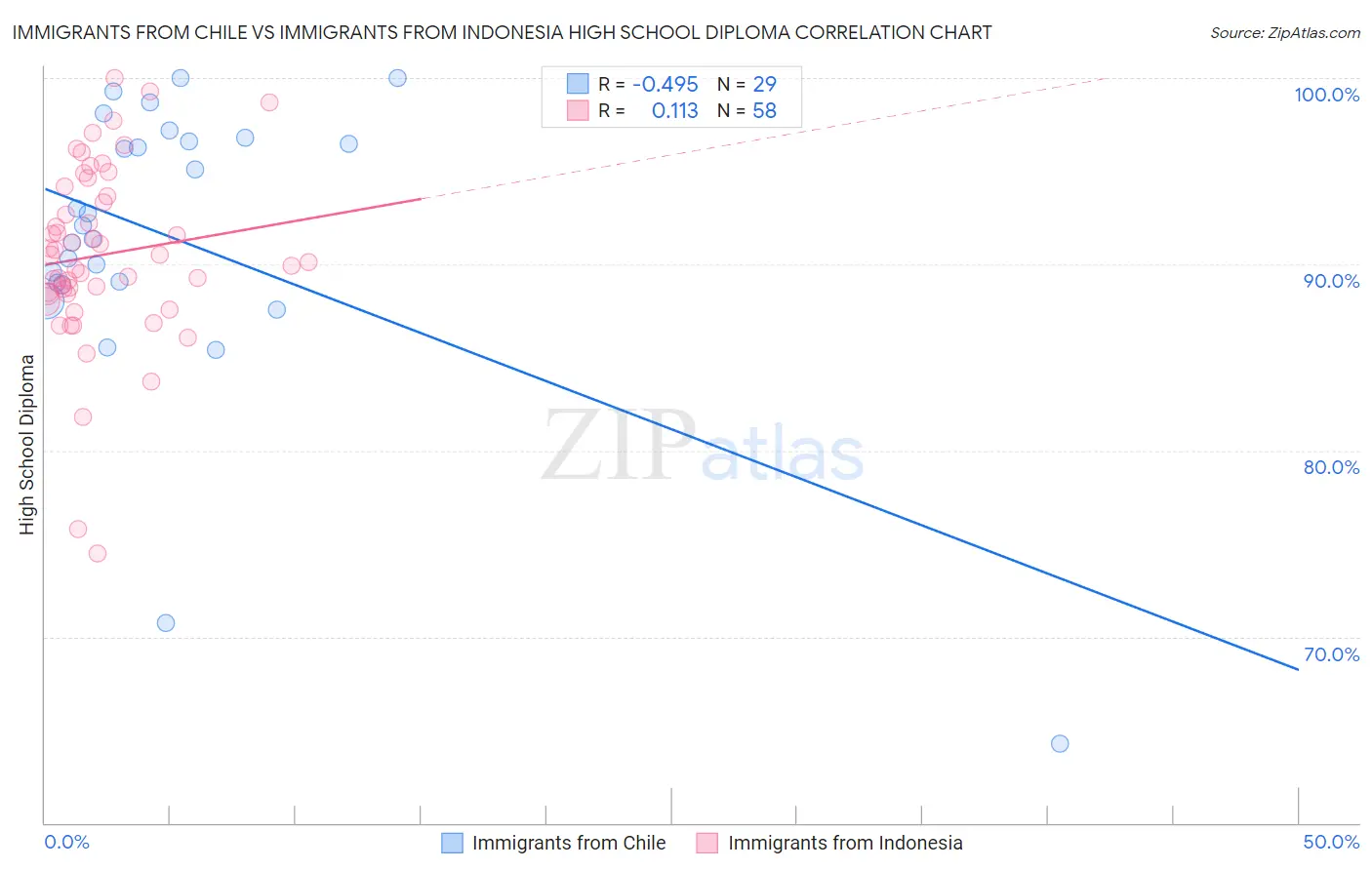Immigrants from Chile vs Immigrants from Indonesia High School Diploma