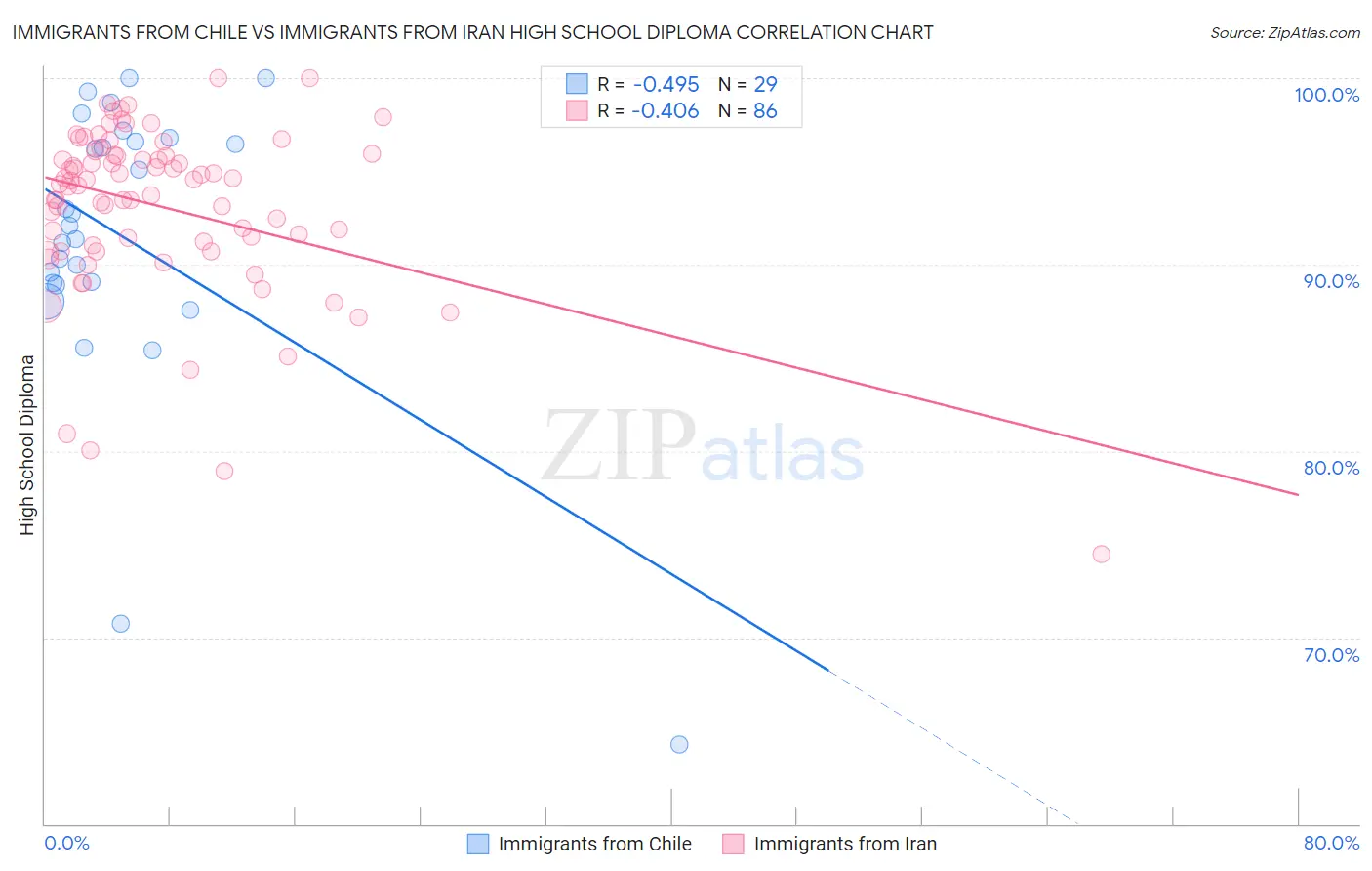 Immigrants from Chile vs Immigrants from Iran High School Diploma