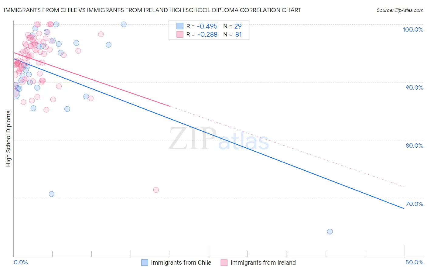 Immigrants from Chile vs Immigrants from Ireland High School Diploma